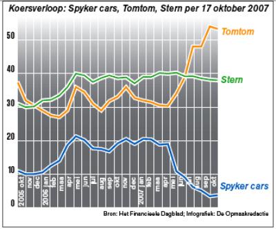 Koersverloop: Spyker cars, Tomtom, Stern per 17 oktober 2007