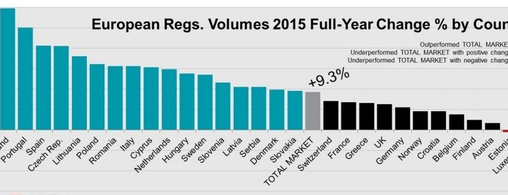 JATO: 9,3% meer Europese autoregistraties 2015