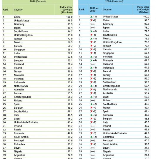 De 2016 Global Manufacturing Competitiveness Index van Deloitte.