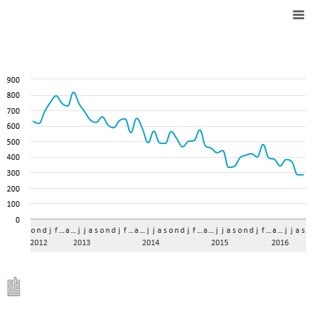 CBS: Laagste aantal faillissementen sinds augustus 2008