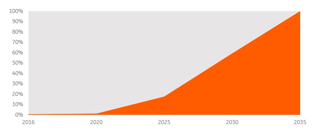De elektrische auto zal vanaf het omslagpunt in 2024 snel aan populariteit winnen