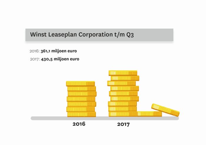 infographic leaseplan winst