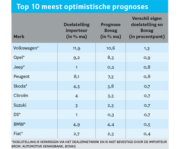 top10 meest optimistische prognose