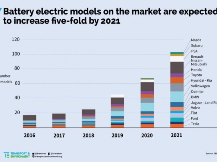 'Aanbod elektrische auto’s explodeert in 2021'