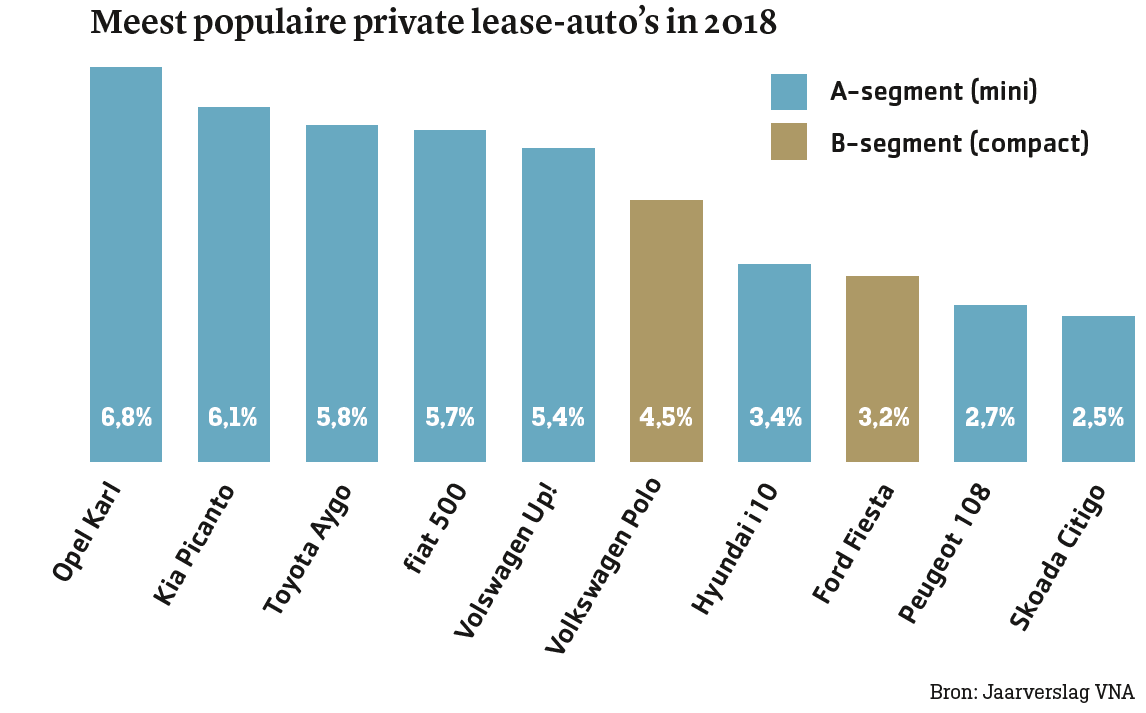 meest populaire private lease autos 2018