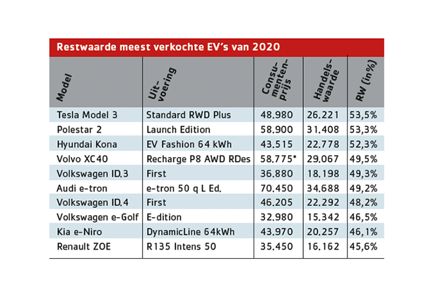grafiek restwaardeev2020 autotelex 2021
