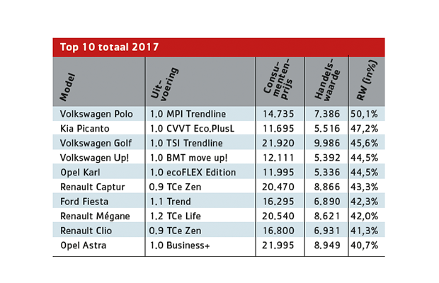 grafiek top10totaal2017 autotelex 2021