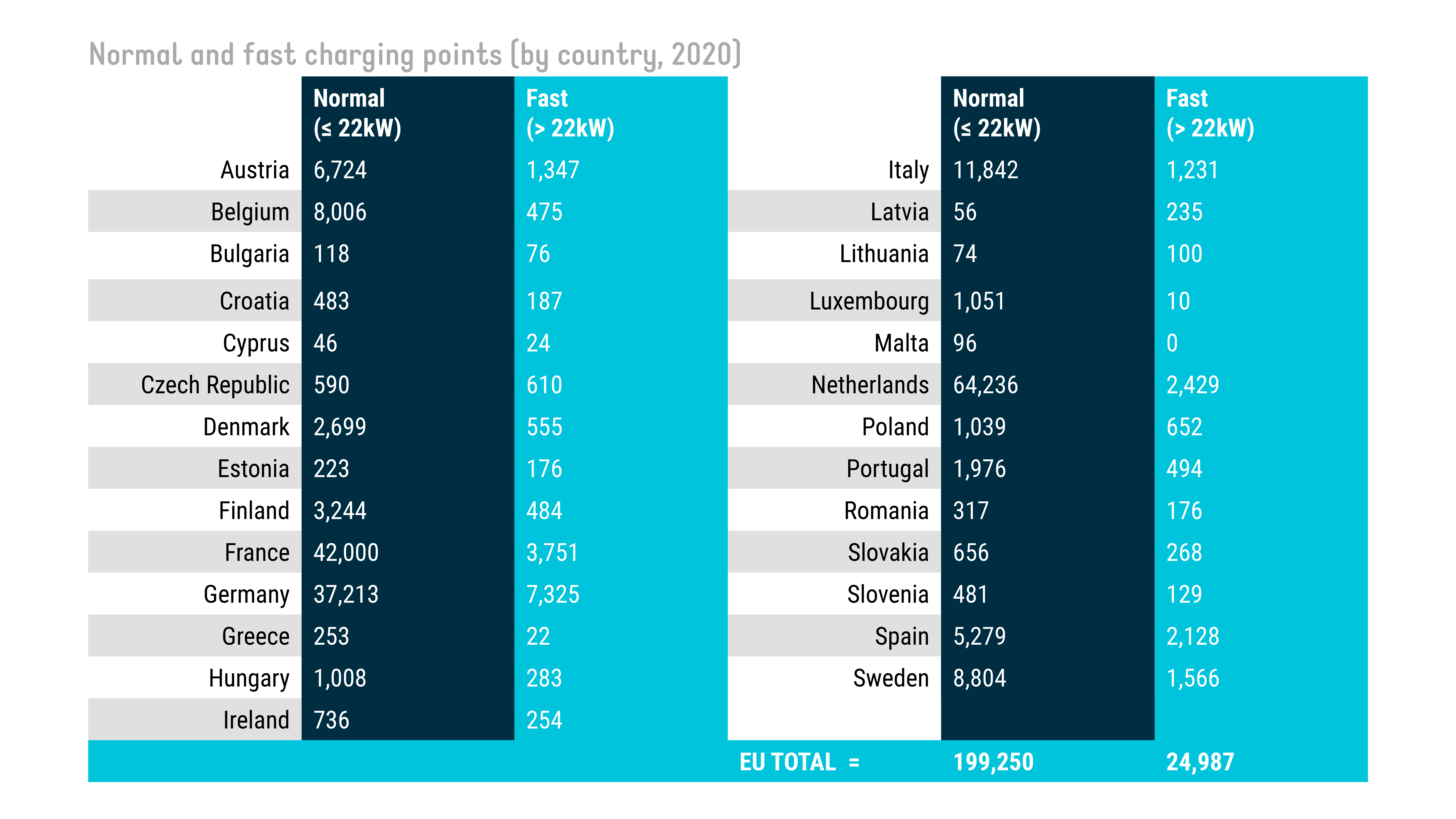 e-mobility-only-1-in-9-charging-points-in-eu-is-fast_10000.png