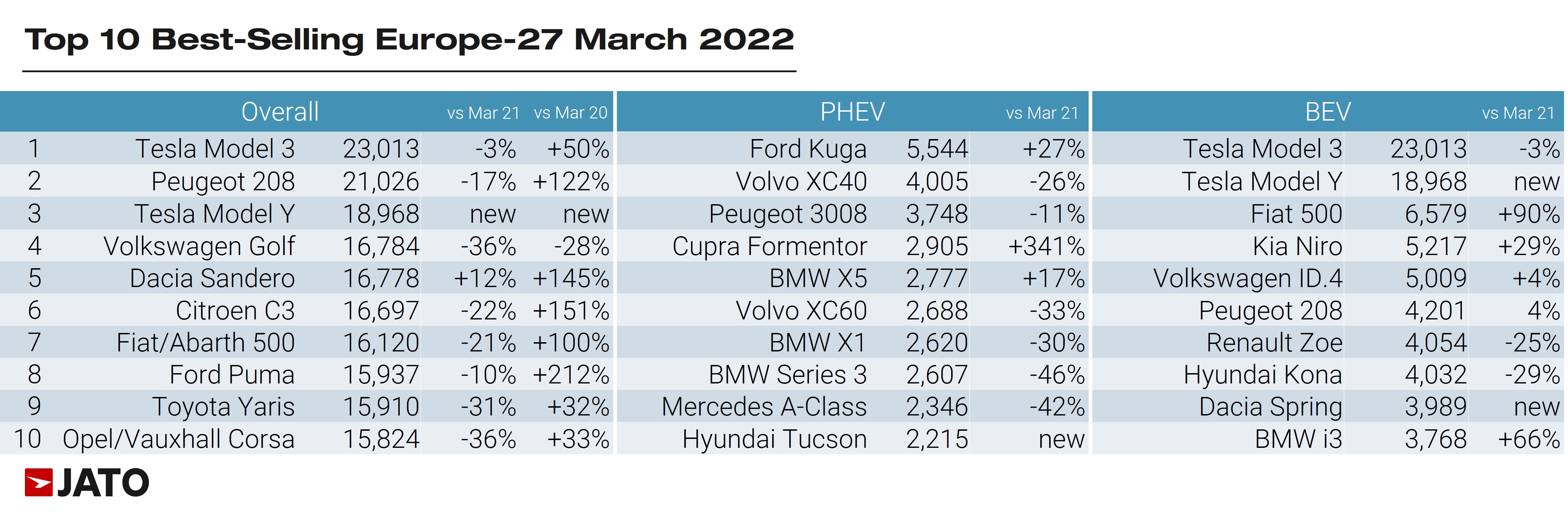 top 10 bestselling cars in europe march 2022