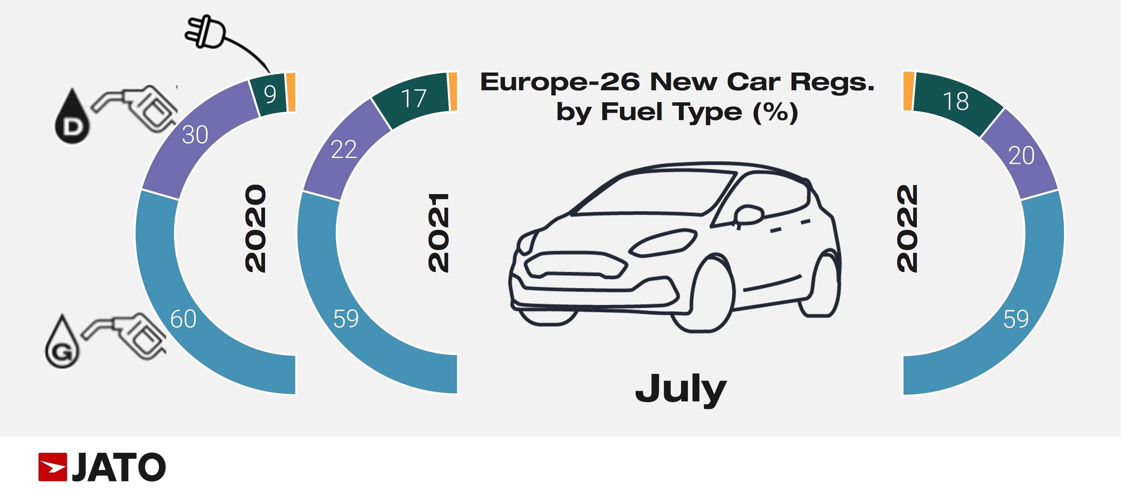 jato european car regs by fuel type july 2022 002