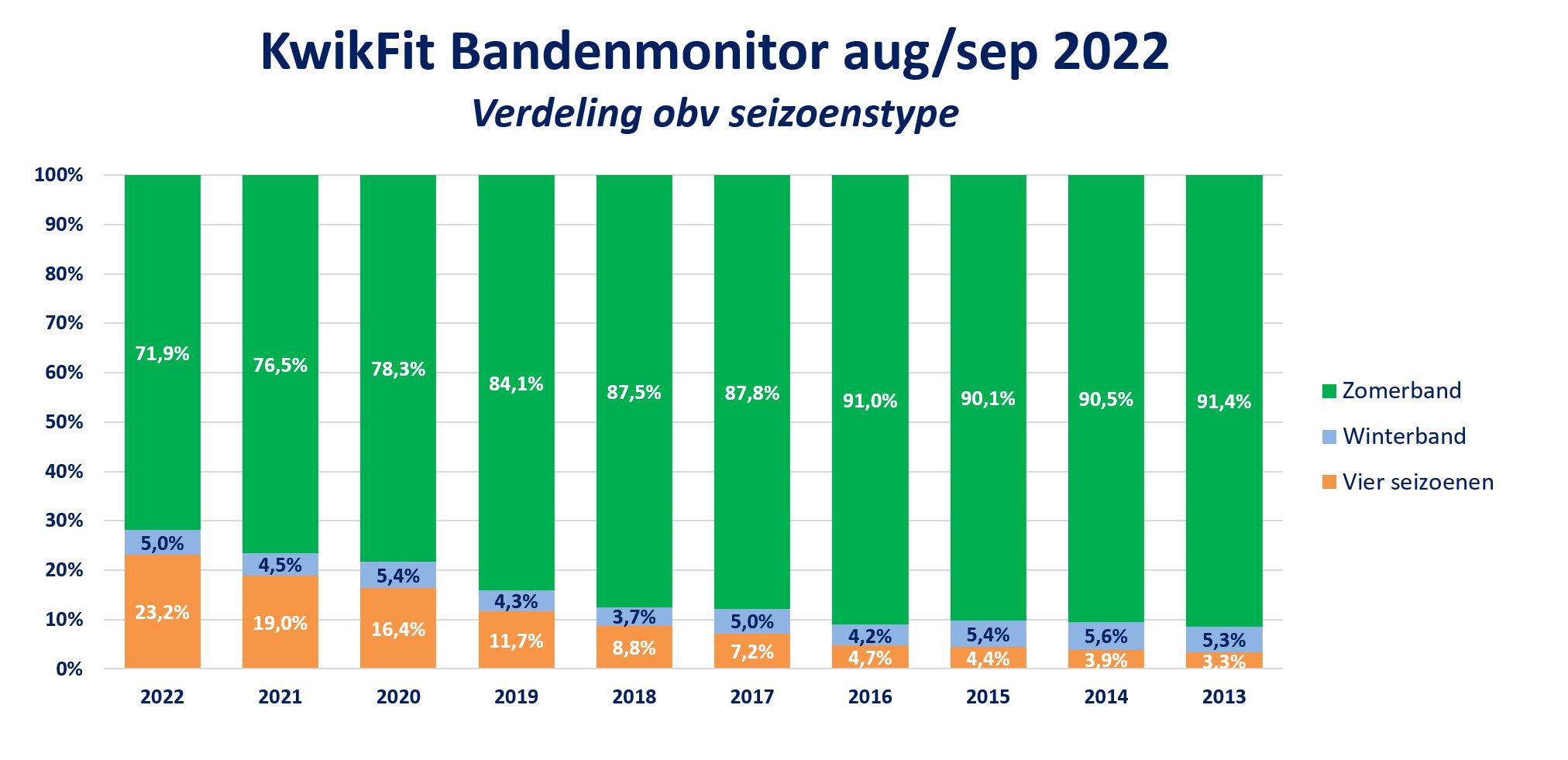 Bandenmonitor-aug-sep-2022---Verdeling-obv-seizoenstype (3).jpg
