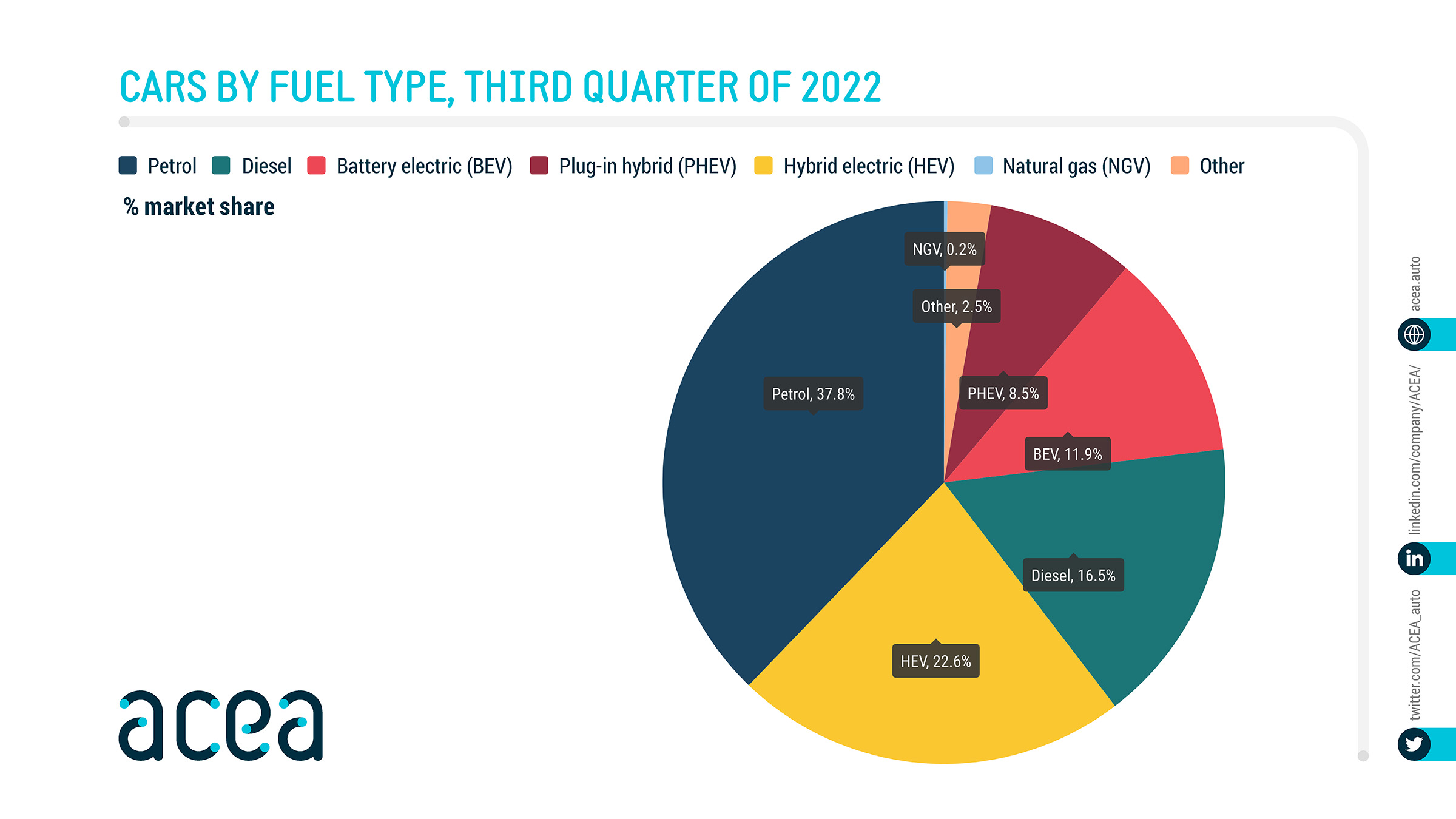 acea cars by fuel type q3 2022