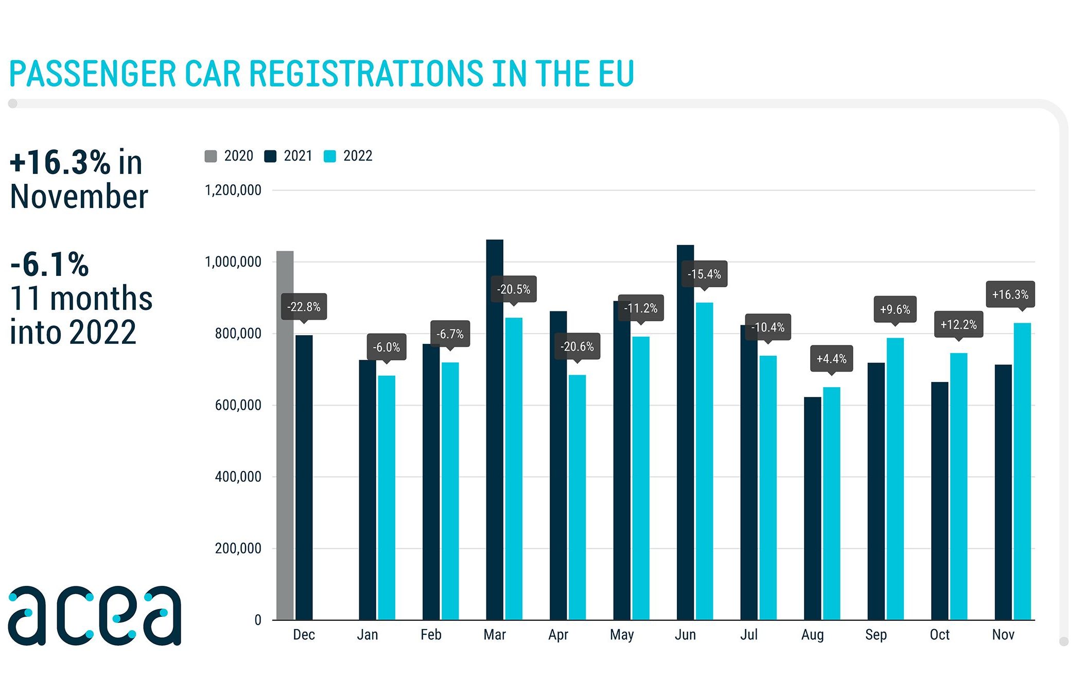 Acea registraties personenauto's november 2022